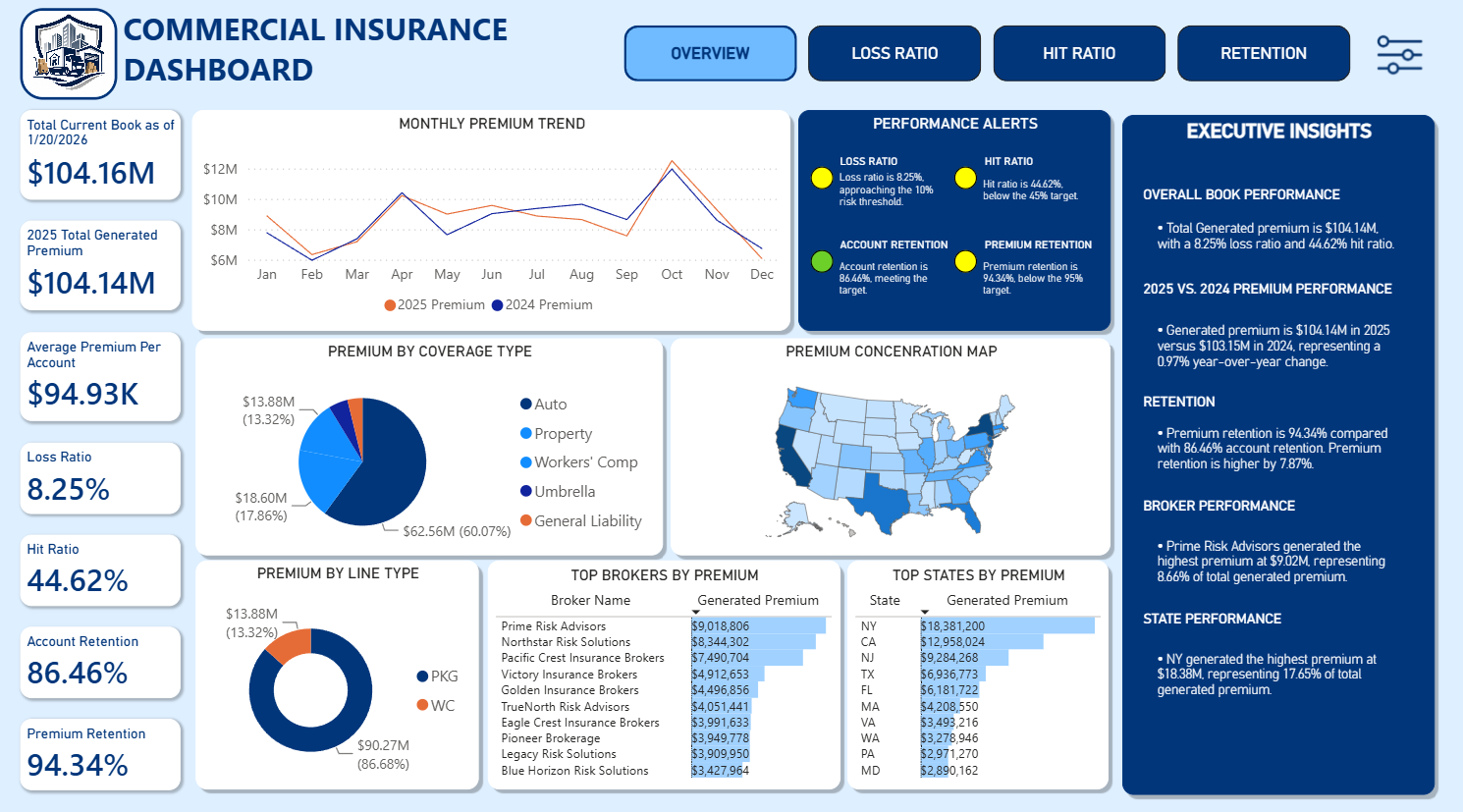 Commercial Insurance Dashboard overview page